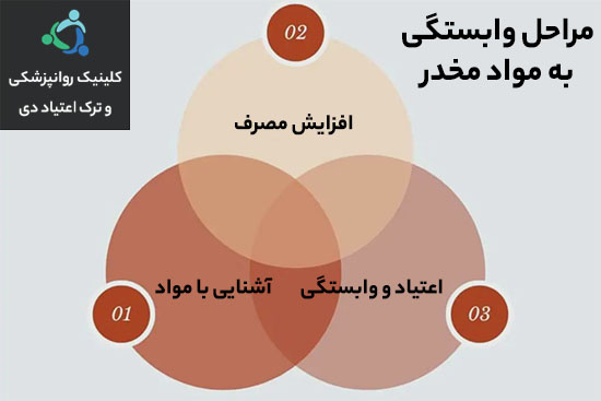 مراحل وابستگی به مواد مخدر